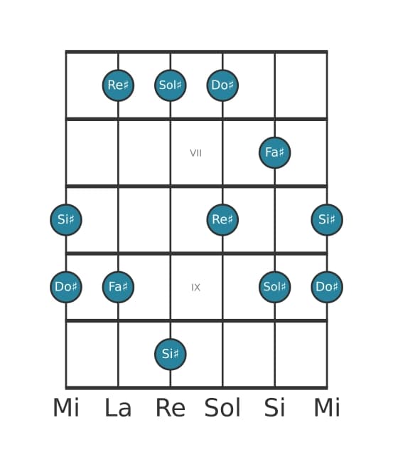 Scala per chitarra per Sol Diesis Misolidia Pentatonica nella posizione 5