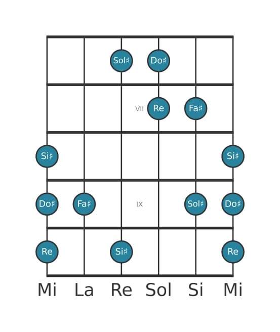 Scala per chitarra per Sol Diesis Napoletana Maggiore Pentatonica nella posizione 5