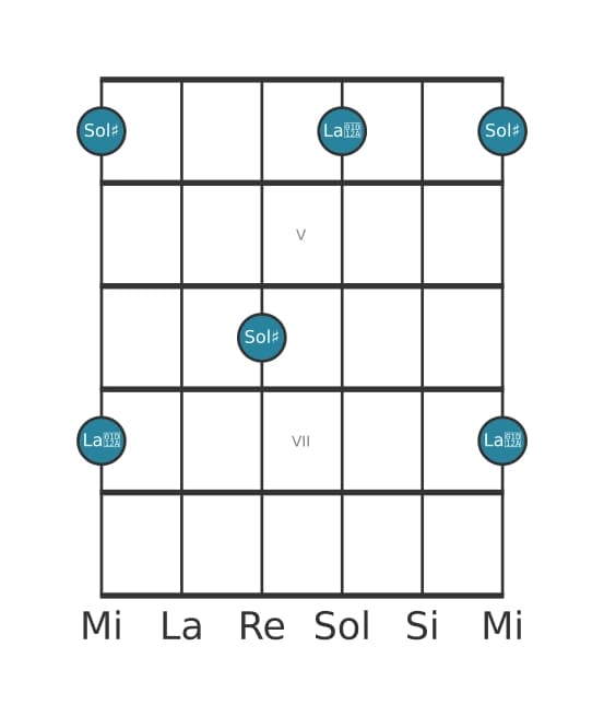 Diagramma dell'intervallo per chitarra di Nona aumentata in posizione 3