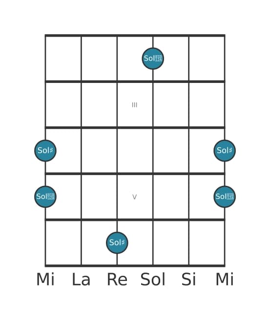 Diagramma dell'intervallo per chitarra di Prima aumentata in posizione 1