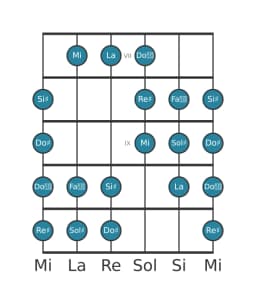 Scala per chitarra per Sol Diesis Purvi Raga nella posizione 6