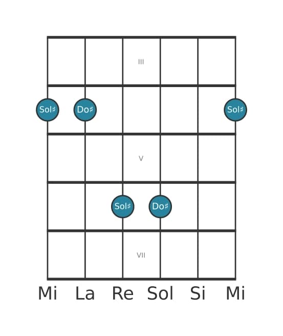 Diagramma dell'intervallo per chitarra di Quarta giusta in posizione 2
