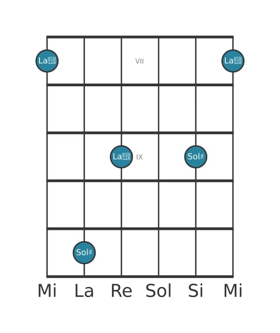 Diagramma dell'intervallo per chitarra di Seconda aumentata in posizione 6