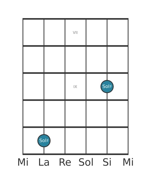 Diagramma dell'intervallo per chitarra di Settima aumentata in posizione 6