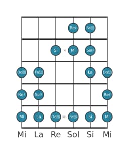 Scala per chitarra per Sol Diesis Todi Raga nella posizione 7