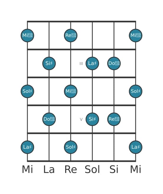 Scala per chitarra per Sol Diesis Tono Intero nella posizione 1
