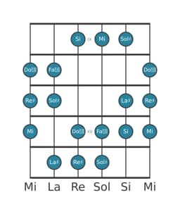 Scala per chitarra per Sol Diesis Ungherese Minore nella posizione 8
