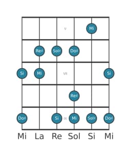 Scala per chitarra per Sol Diesis Vietnamita 1 nella posizione 4