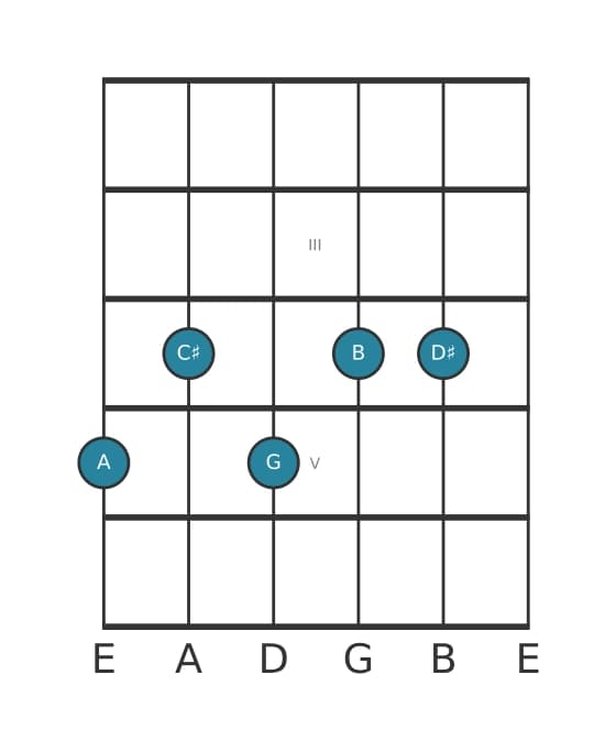 Gitaar-voicing #0 voor het A Dominant dertien kruis elf akkoord