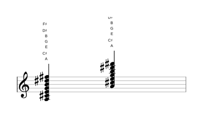 Bladmuziek van het A Dominant dertien kruis elf akkoord in drie octaven (3)