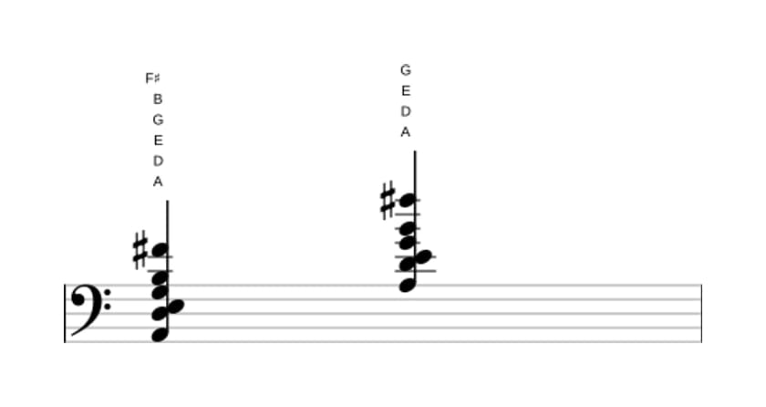 Bladmuziek van het A Dominant dertien uitgestelde vier akkoord in drie octaven (2)