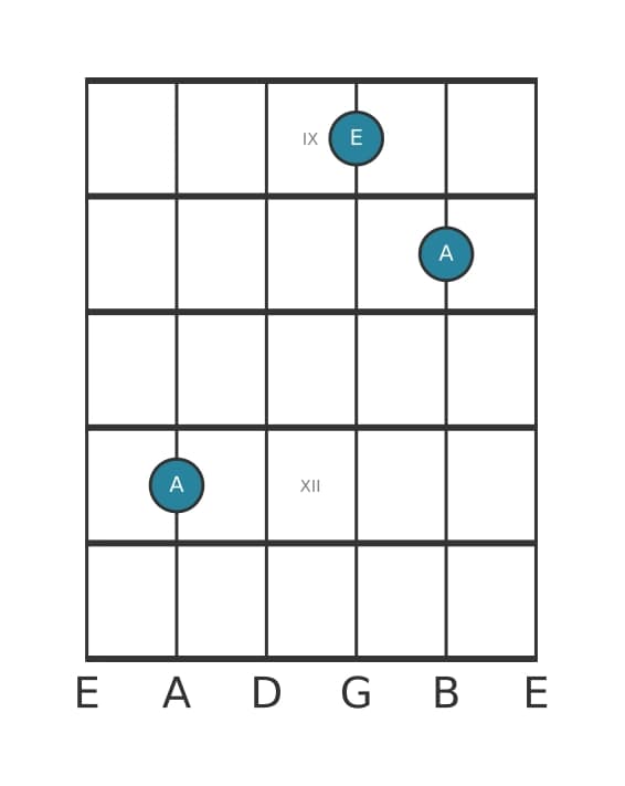 Gitaar-voicing #0 voor het A Vijf akkoord