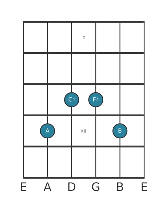 Gitaar-voicing #2 voor het A Zesakkoord met toegevoegde none akkoord