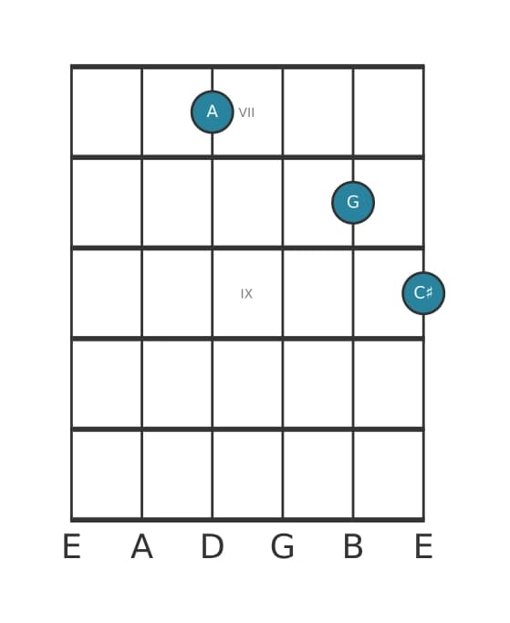 Gitaar-voicing #1 voor het A Zeven zonder vijf akkoord