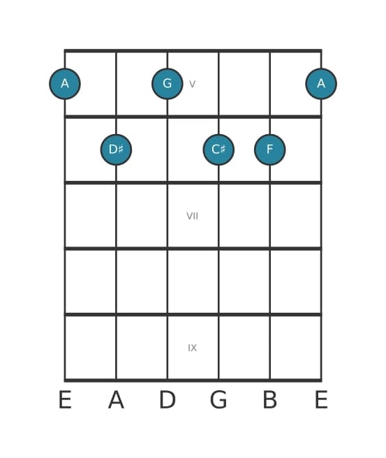 Gitaar-voicing #1 voor het A Dominant zeven kruis elf mol dertien akkoord