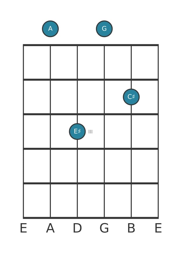 Gitaar-voicing #2 voor het A Dominant zeven kruis vijf akkoord