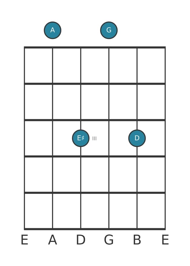 Gitaar-voicing #1 voor het A Zeven kruis vijf sus 4 akkoord