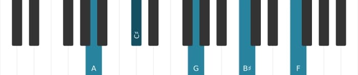 Piano-voicing van het A Dominant zeven kruis negen mol dertien akkoord - 0