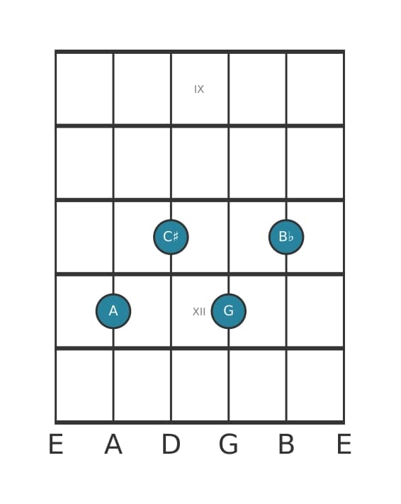 Gitaar-voicing #2 voor het A Dominant zeven mol negen akkoord