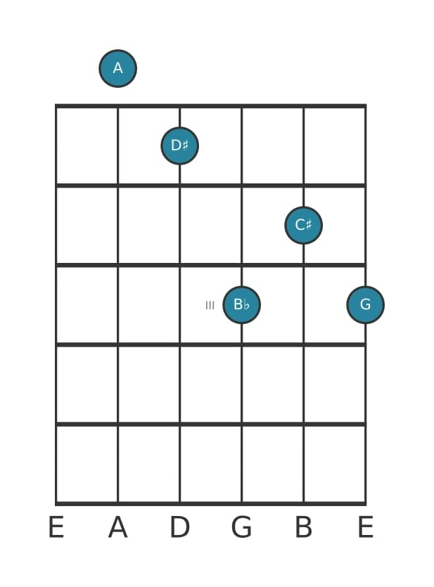 Gitaar-voicing #0 voor het A Dominant zeven mol negen kruis elf akkoord