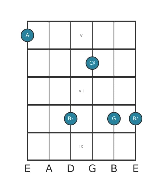 Gitaar-voicing #0 voor het A Dominant zeven mol negen kruis negen akkoord