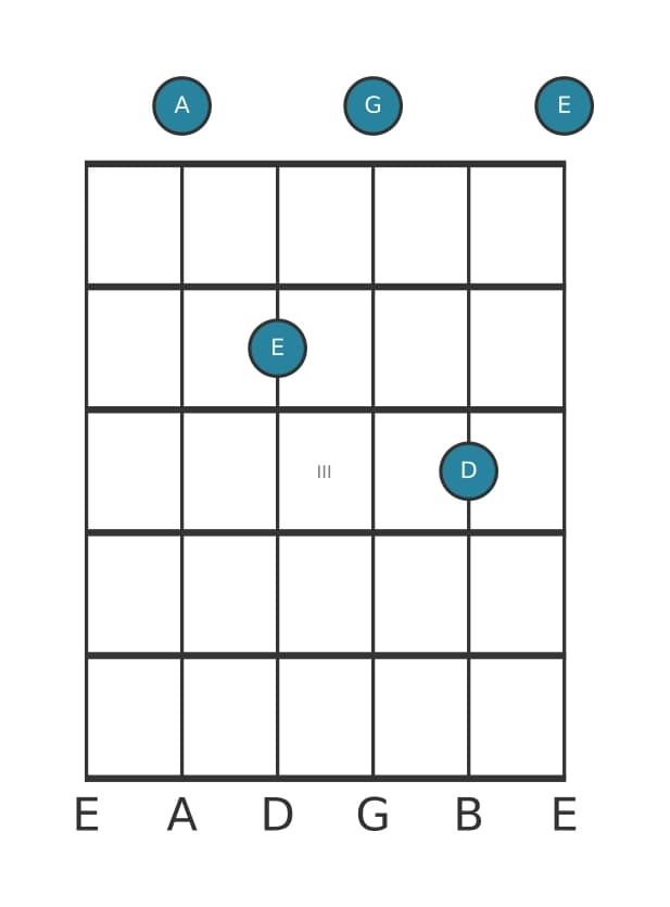 Gitaar-voicing #2 voor het A Zeven sus vier akkoord