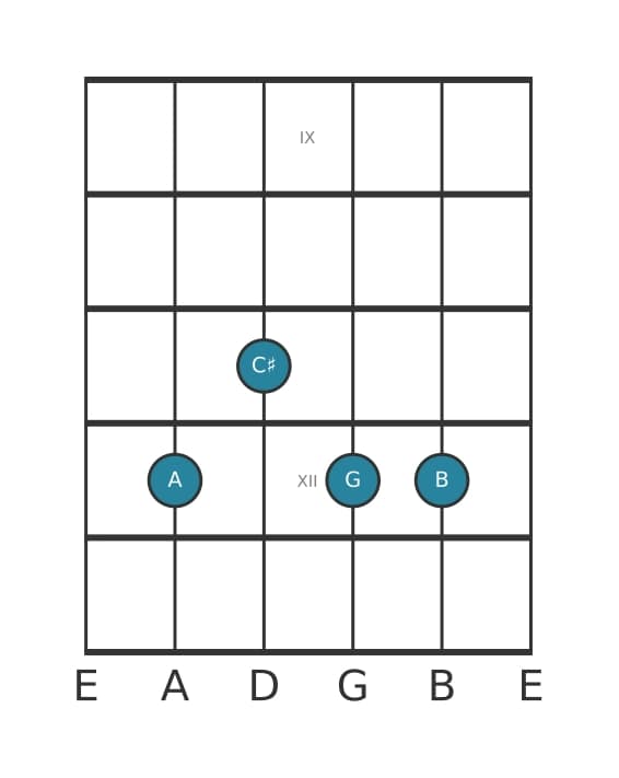 Gitaar-voicing #0 voor het A Negen zonder vijf akkoord