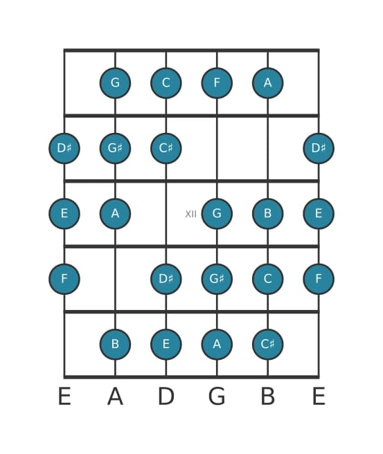 Gitaar toonladder voor A Messiaen mode 3 in positie 9