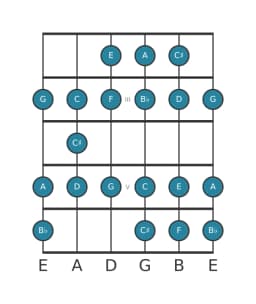 Gitaar toonladder voor A Spaans heptatonisch in positie 1