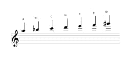 Bladmuziek van de A Balinees toonladder in drie octaven (5)