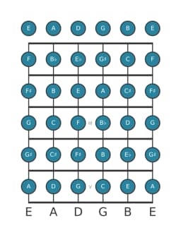 Gitaar toonladder voor A Chromatisch in positie 0