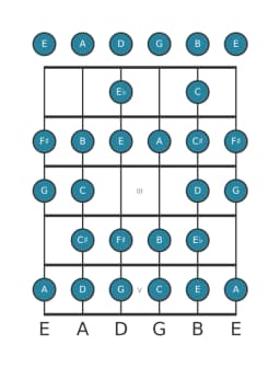 Gitaar toonladder voor A Composiet blues in positie 0
