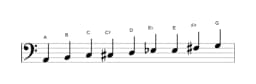 Bladmuziek van de A Composiet blues toonladder in drie octaven (2)
