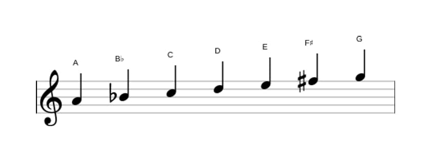 Bladmuziek van de A Dorisch ♭2 toonladder in drie octaven (4)