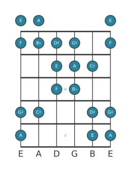 Gitaar toonladder voor A Dubbel harmonisch lydisch in positie 0