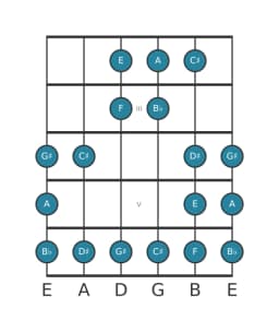 Gitaar toonladder voor A Dubbel harmonisch lydisch in positie 1