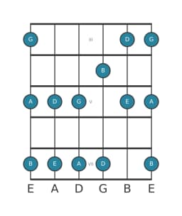 Gitaar toonladder voor A Egyptisch in positie 2