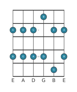 Gitaar toonladder voor A Egyptisch in positie 3