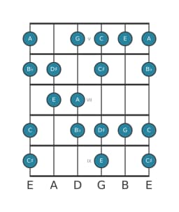 Gitaar toonladder voor A Flamenco in positie 4