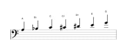 Bladmuziek van de A Flamenco toonladder in drie octaven (3)