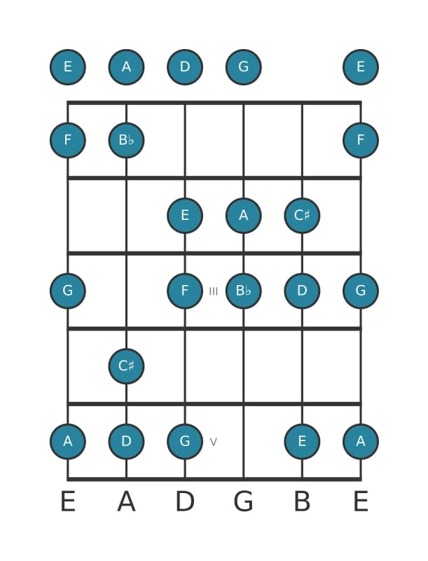 Gitaar toonladder voor A Frygisch dominant in positie 0