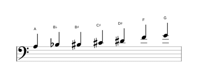Bladmuziek van de A Gealtereerd toonladder in drie octaven (3)