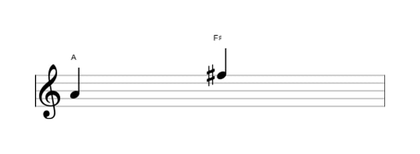 Bladmuziek van het Grote sext interval in drie octaven (4)