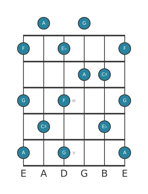 Gitaar toonladder voor A Hele toon pentatonisch in positie 0