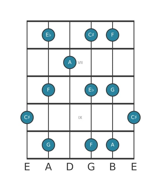 Gitaar toonladder voor A Hele toon pentatonisch in positie 5