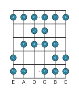 Gitaar toonladder voor A Kafi raga in positie 4
