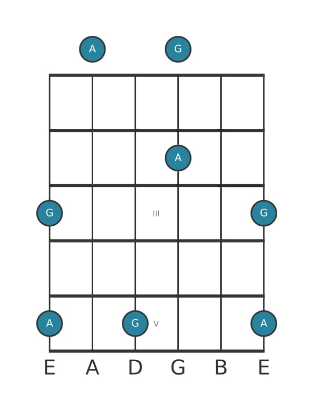 Gitaar intervaldiagram voor Klein septiem in positie 0