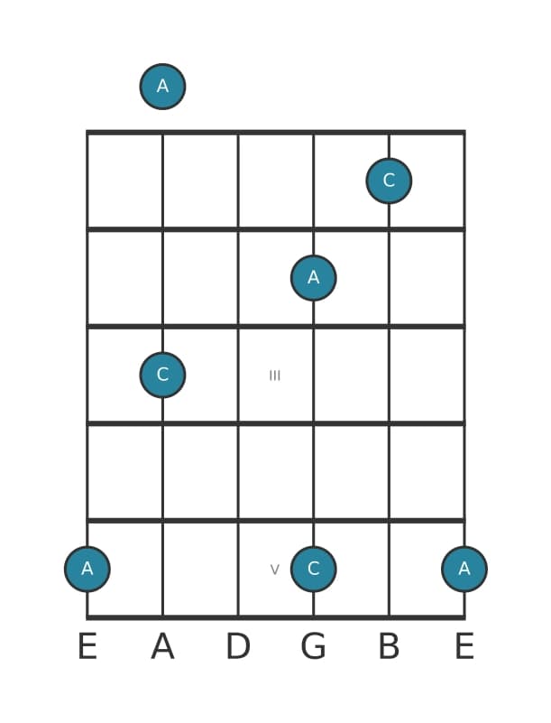 Gitaar intervaldiagram voor Kleine terts in positie 0