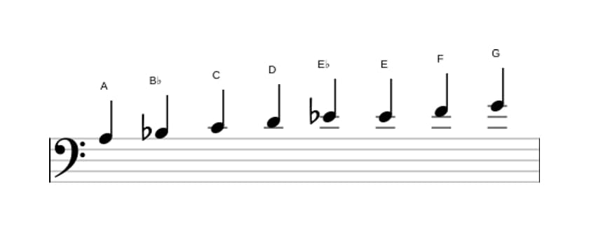 Bladmuziek van de A Lokrisch bebop toonladder in drie octaven (3)