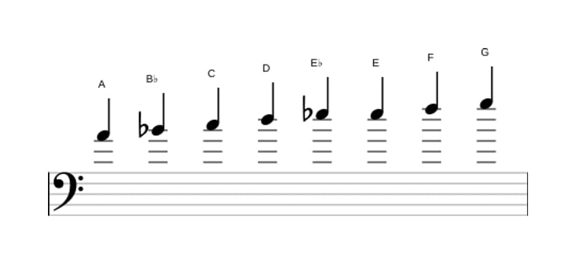 Bladmuziek van de A Lokrisch bebop toonladder in drie octaven (4)